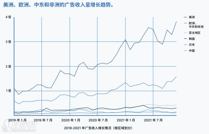 廣告收入趨勢