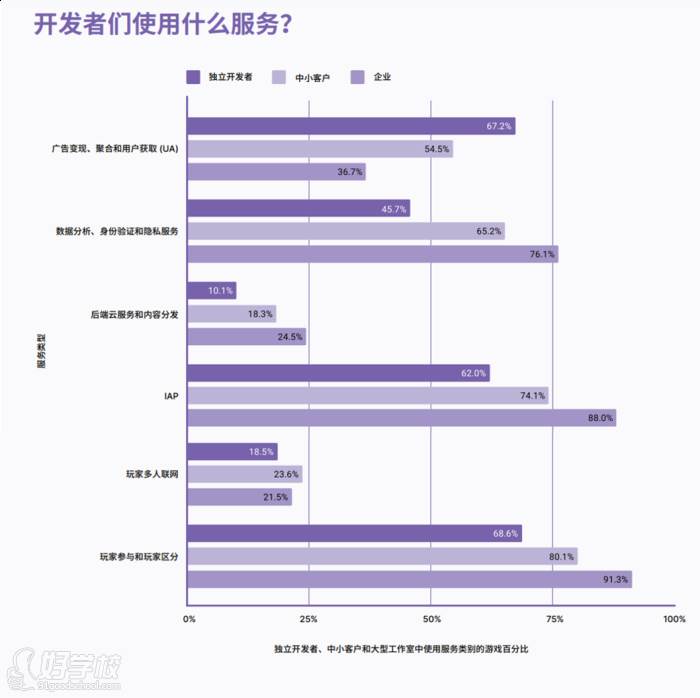 游戲開發(fā)者使用服務(wù)