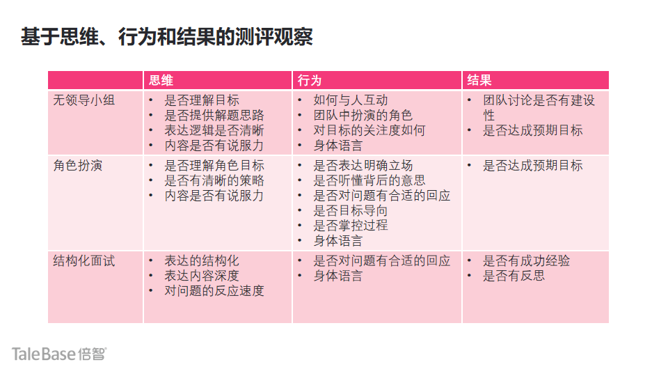 基于思維、行為和結(jié)果的測評觀察