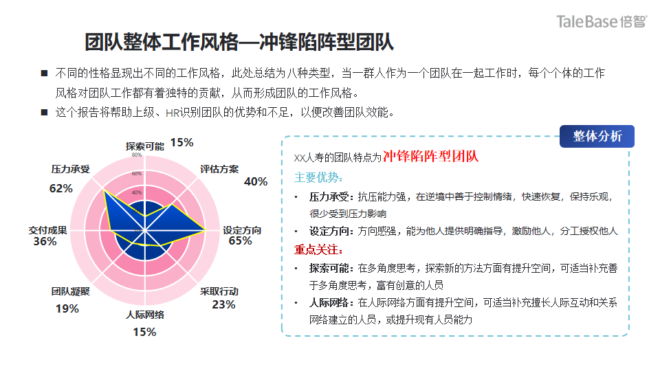 圖片某金融名企團(tuán)隊(duì)畫像——沖鋒陷陣型團(tuán)隊(duì)