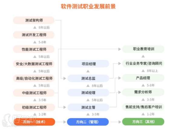 軟件測試職業(yè)發(fā)展