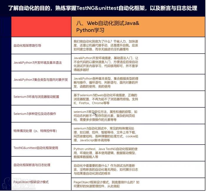 Web自動(dòng)化測(cè)試Java&amp;Python學(xué)習(xí)內(nèi)容