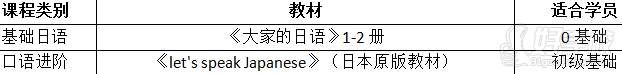 動漫口語興趣班課程設置