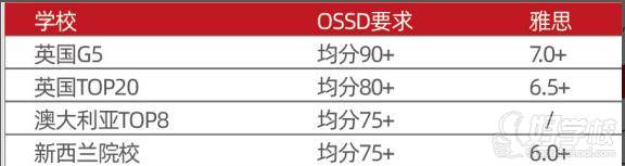 英國和澳大利亞、新西蘭院校OSSD和雅思要求