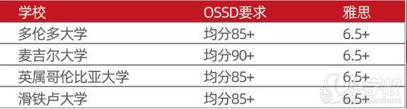 加拿大院校OSSD和雅思要求