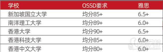 新加坡和中国香港地区院校OSSD和雅思要求