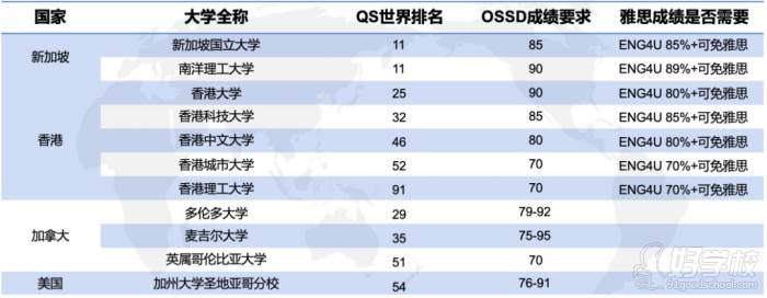 OSSD各國高校認可程度