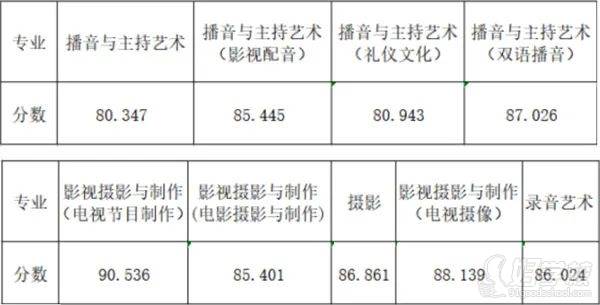 浙傳2021年播音錄取分?jǐn)?shù)線(xiàn)