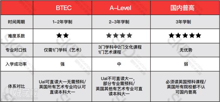 課程區(qū)別