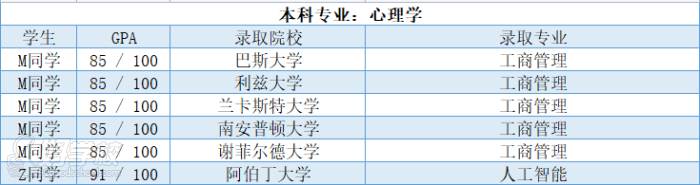 錄取案例分享