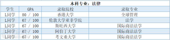 學(xué)員錄取案例