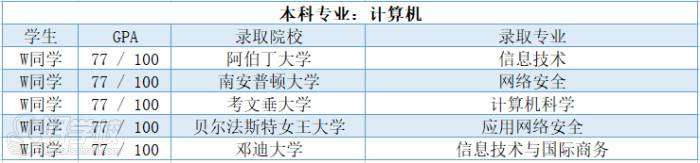 W同學錄取專業(yè)院校