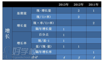 資料分析這類題型年年都考