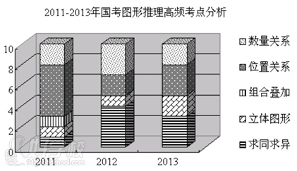 图形推理高频考点分析