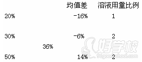 三種濃度與平均濃度的差