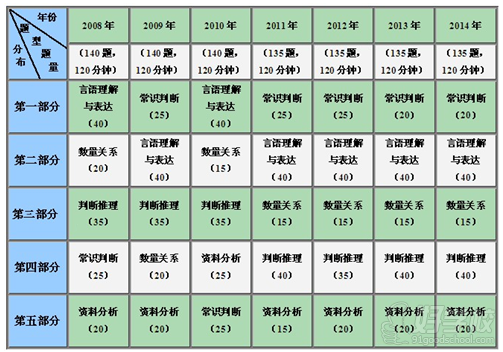 题型题量分布