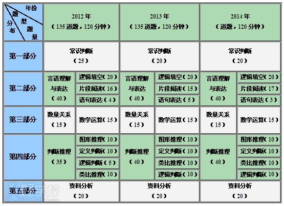 題型題量穩(wěn)定不變