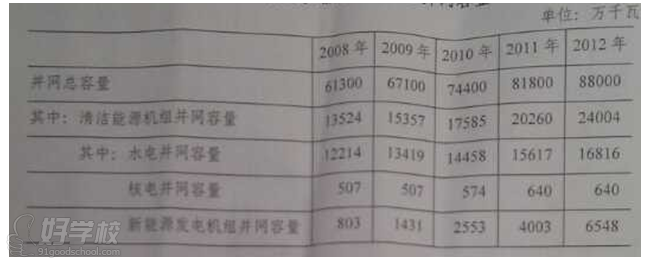 2008~2012年國(guó)家電網(wǎng)公司機(jī)組并網(wǎng)容量