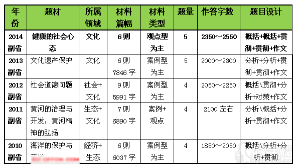 國考各年份申論題材