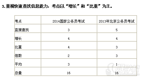 公務(wù)員考試題型對比