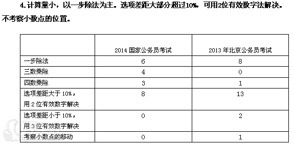 公務(wù)員考試題型對(duì)比