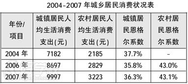 2004-2007城鄉(xiāng)居民消費(fèi)狀況表