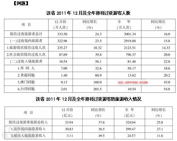 接待過夜游客人數(shù)及收入情況