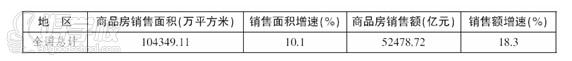 商品房銷售面積和銷售額增長情況（2010年）