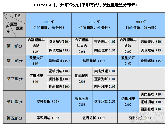 2011-2013年廣州市公務(wù)員錄用考試行測題型題量分布表