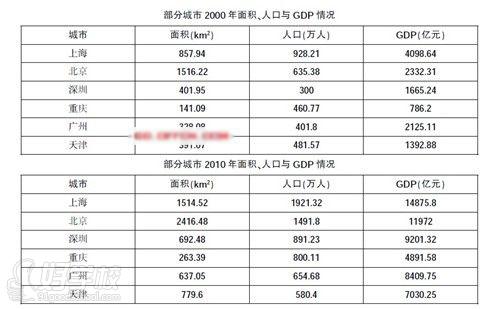 部分城市2000年面積、人口與GDP情況