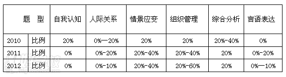 2010--2012年考查題型的比重