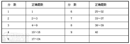 雅思聽力評分標準