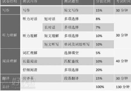 新英語四級題型分布