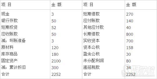 2008注冊資產(chǎn)評估師考試 第三大題答案