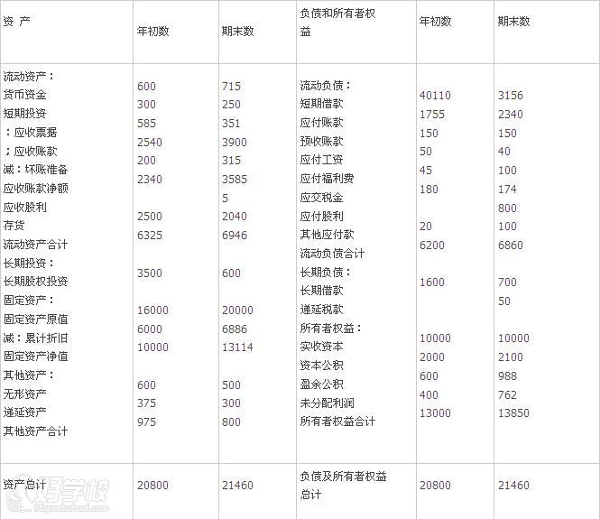 2008注冊資產(chǎn)評估師考試《財務(wù)會計》試題答案