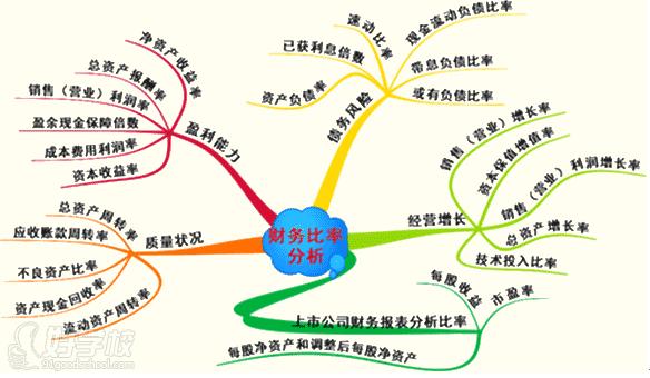 注評(píng)考試《財(cái)務(wù)會(huì)計(jì)》上市公司財(cái)務(wù)報(bào)表分析比率配圖