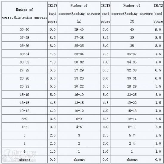 A類(lèi)和G類(lèi)雅思聽(tīng)力評(píng)分標(biāo)準(zhǔn)比對(duì)