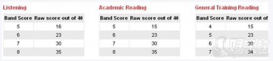 雅思聽力評分標準