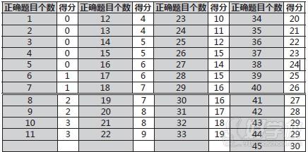 新托福閱讀評分標準