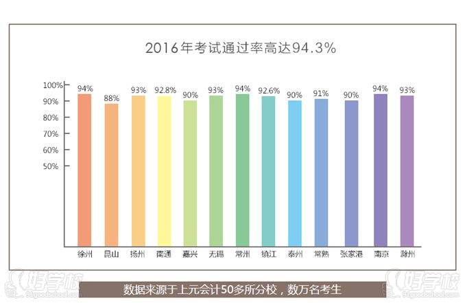 会计考试通过率