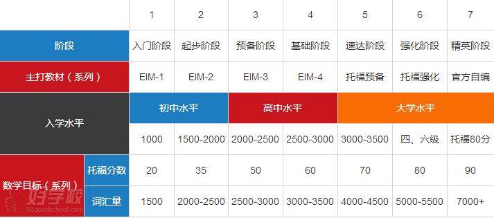 朗阁托福课程体系