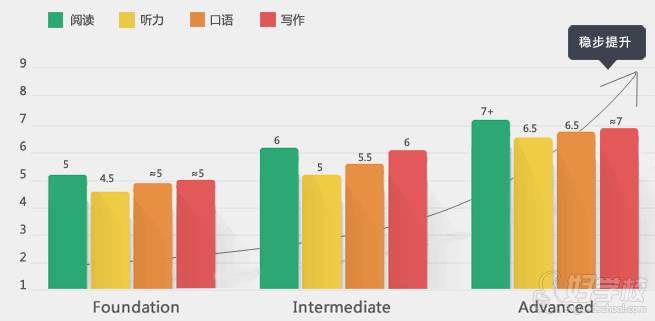 环球雅思课程体系