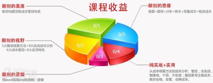 成本會計課程收益