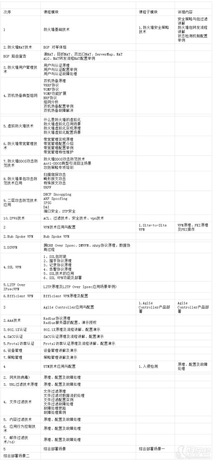 HCIE-Security課程大綱