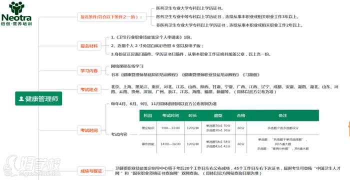 健康管理师报考须知