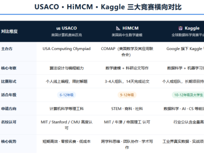 USACO、HiMCM、Kaggle，到底有什么区别？