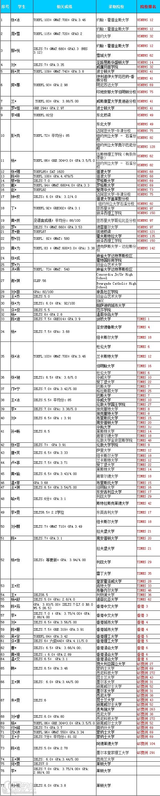 2014年嘉华世达广东新录取捷报榜