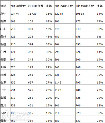 2015年國(guó)考各地區(qū)招錄數(shù)量變化