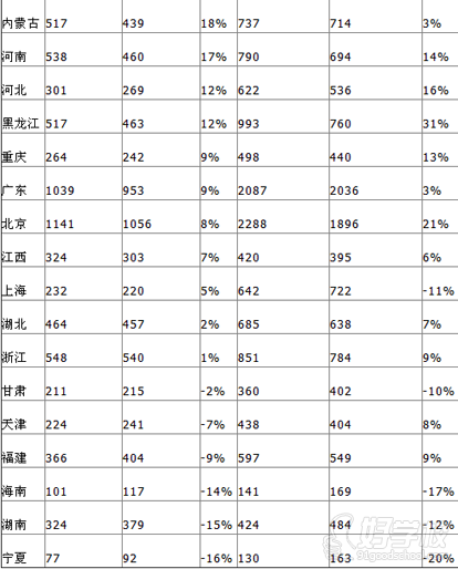 2015年國(guó)考各地區(qū)招錄數(shù)量變化