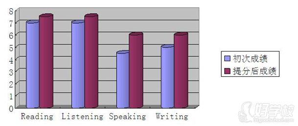 提分后成绩比较